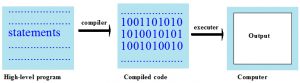 works compiler -How does JVM works internally in Java language