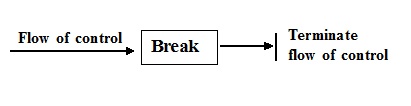 The break keyword in Java programming language