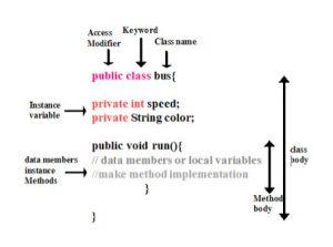 Class and methods in Java programming language