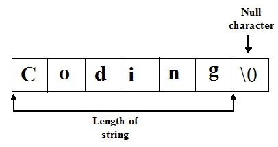 strlen string function in C programming language