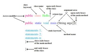 Class and methods in Java programming language