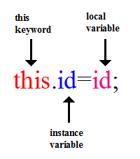 Usage of this in Java programming language