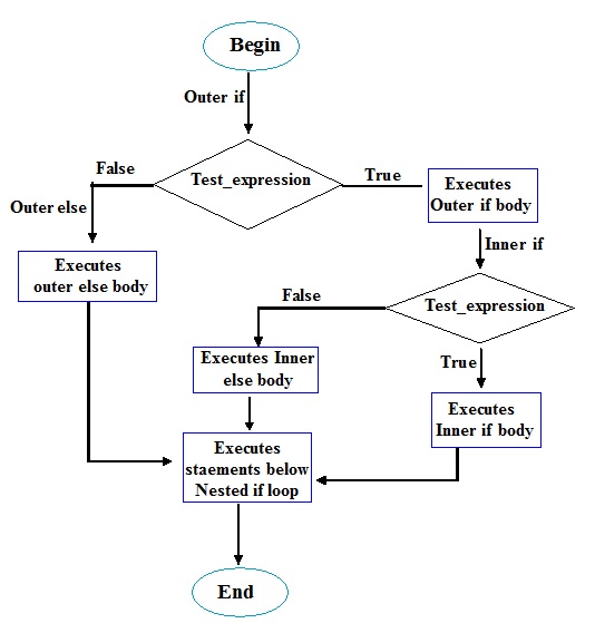 nested-if-statement-in-c-programming-language-codeforcoding