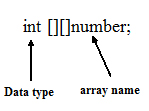 Two Dimension Array in Java language