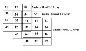 Three Dimension Array in Java Language