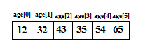 Single dimension Array of C language