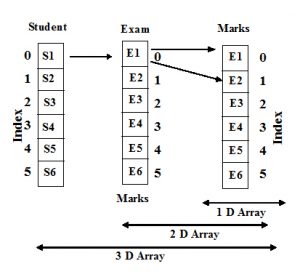 Three dimension Array in C programming language
