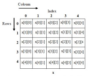 Two dimension Array in Cpp language