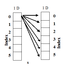 Two dimension Array in C programming language