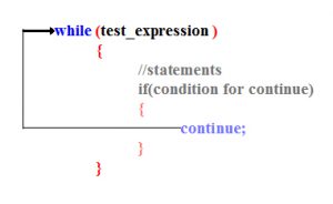 control flow continue of while loop- Continue statement in C programming language