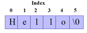 String handling in C programming language