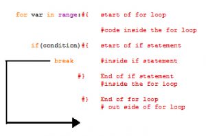 Break statement in python programming language