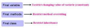 The final keyword in Java programming language