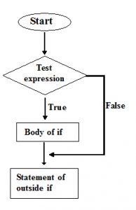 If statement in C programming language - Codeforcoding