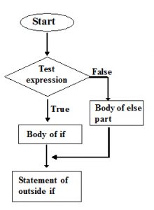 If statement in C programming language