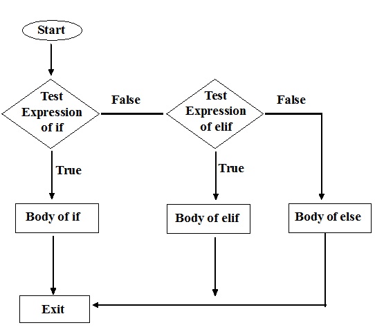 if statement in Python programming language - Codeforcoding