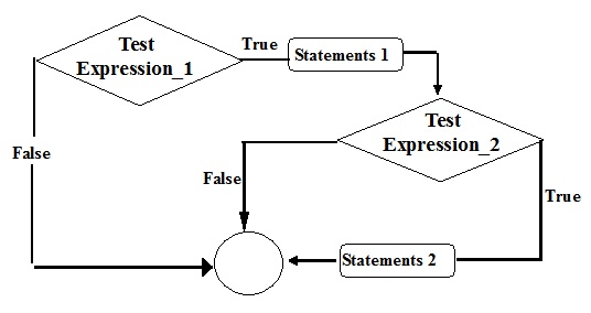 Nested if statement in Java language - Codeforcoding