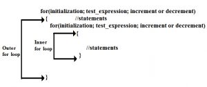 Nested for loop in C programming language