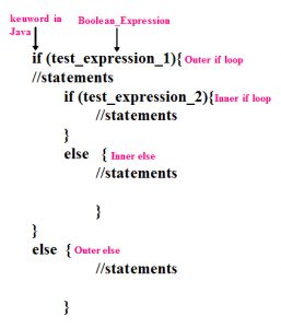 Nested If Statement In Java Language - Codeforcoding