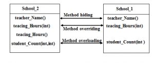 Method overriding in Java programming language