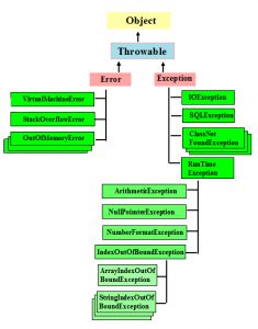 Exception Handling in Java programming language