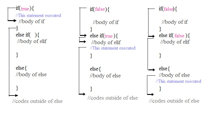 If statement in C programming language
