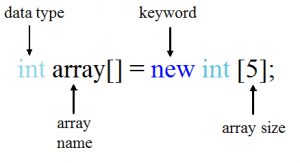 The new keyword in java programming language