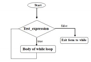 While loop in Cpp programming language - Codeforcoding