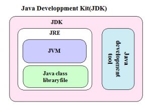 Introduction of Java programming language