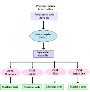 Introduction of Java programming language