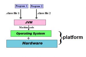 Introduction of Java programming language