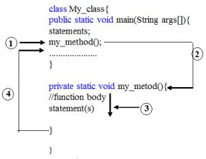 Method in Java programming language with example