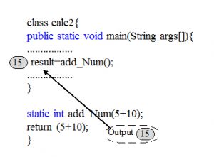 Method in Java programming language with example