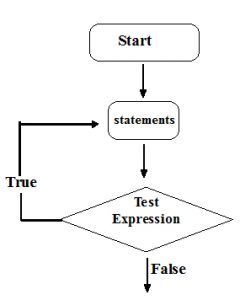 Do while loop in Cpp programming language - Codeforcoding