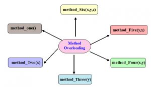 Method overloading in Java programming language