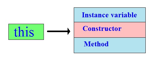 Usage of this in Java programming language