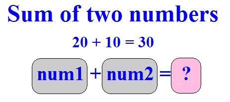 Java program to sum of two numbers