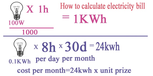 Calculate Electricity Bill Using Java Method Codeforcoding