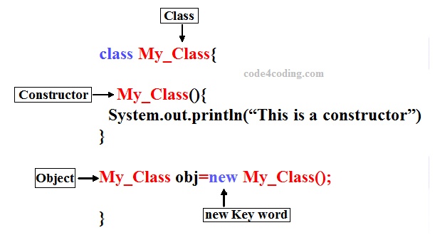 Difference Between Method And Constructor In Java Codeforcoding 0839