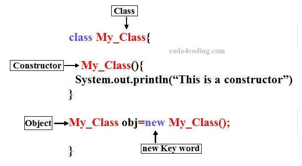 Difference between Method and constructor in java