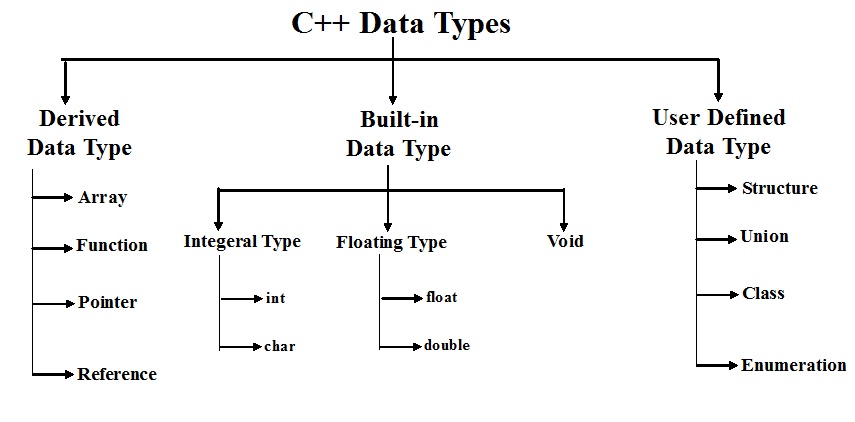 cpp-programming-language-data-types-codeforcoding