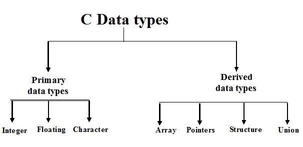 Data type in C programming language