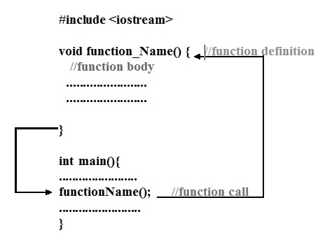 Cpp programming function with Examples