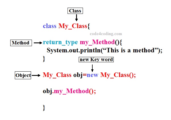 Difference between Method and constructor in java