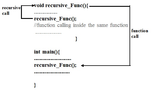 Recursion in Cpp programming