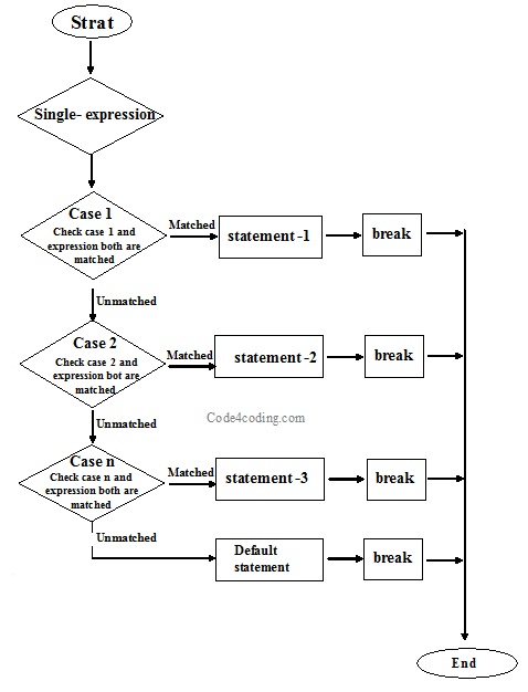 C program switch case statement