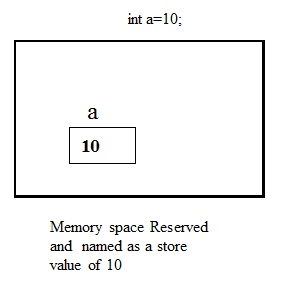 C language type of variables with example