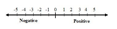 C program to check whether a number is Positive or Negative or Zero ...