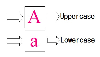 Python Check whether the given alphabet is in upper case or lowercase