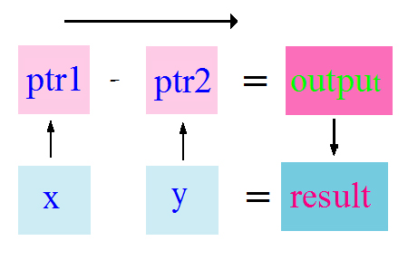 Example to subtract two integer using pointer in C